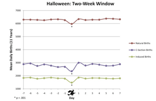 Illustration for article titled Are pregnant women refusing to give birth on Halloween?